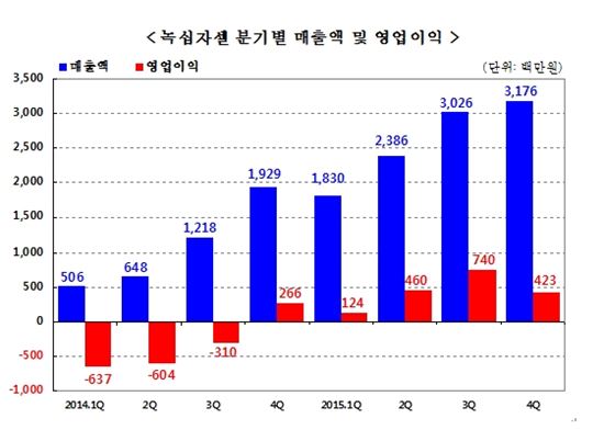 [공시+] 녹십자셀 지난해 흑자전환…'이뮨셀-엘씨' 성과 확인