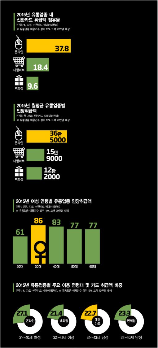 [카드 빅데이터]3040주부, 장바구니를 버렸다 