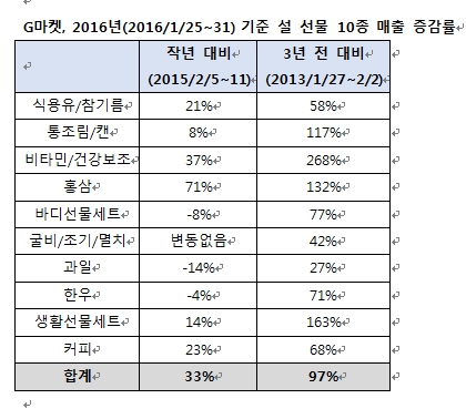 ▲G마켓 2016년 기준 설 선물 10종 매출 증감률  (※G마켓 제공)