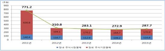 작년 주식결제대금 287조원…전년 대비 5%↑