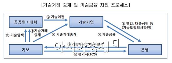 기보, 부산·경남은행과 '기술이전 연계 업무협약' 맺어