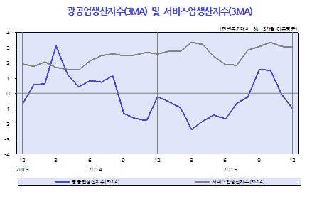 KDI "韓 경제 성장세 점차 둔화…수출 부진 지속"