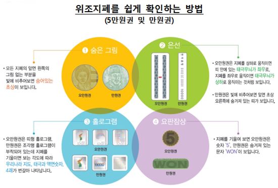 한국은행, 화폐위조범 검거 경찰서 4곳·시민 2명에 포상