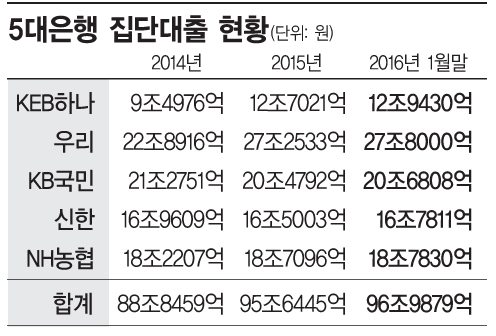 집단대출 한달새 1兆 넘게 늘었다