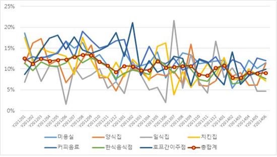 서울 주요 자영업 1년 이내 폐업률 변화 추이(최근 3년간, 월별)