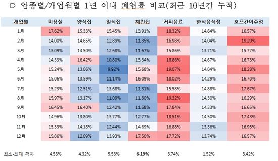 최근 10년간 서울 주요 자영업의 개업월별 1년 이내 폐업률.