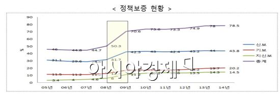 금융위 "정책금융 좀비기업 생산성 떨어트려…" KDI 지적 공감