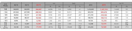 CJ E&M, 작년 영업익 527억원…흑자전환