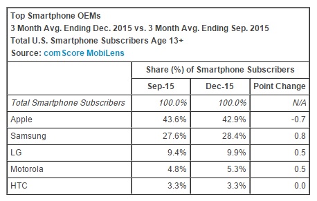 미국 스마트폰 시장 제조사별 현황(사진=컴스코어)