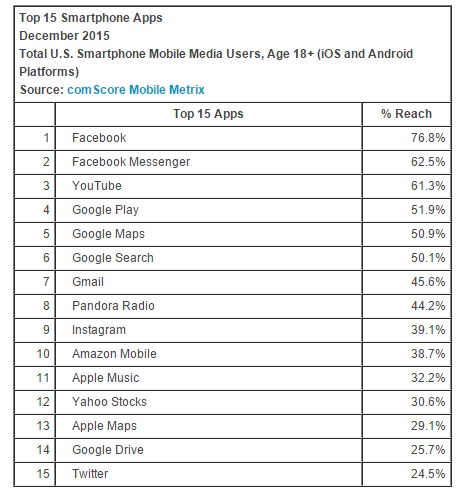 미국 스마트폰 시장 앱별 현황(사진=컴스코어)