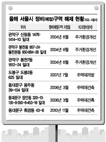 "사업 안된다"..재개발·재건축 정비구역 해제 잇따르는 배경은