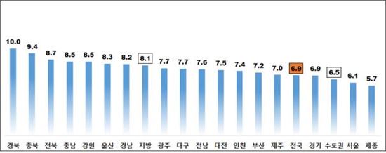 주택종합 시도별 전월세전환율(단위:%)
