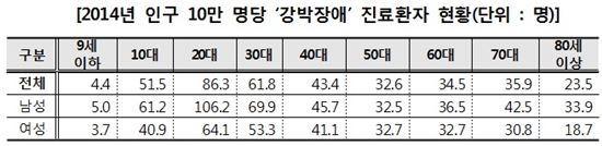 ▲강박장애 연령별 진료환자.[자료제공=보건복지부]