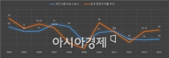 메모리 반도체 업계서 '비트그로스'가 중요한 이유