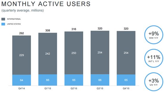 트위터, 성장 끝났나…월 이용자 수 증가세 멈춰
