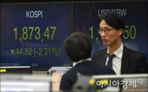 [포토]코스피, 1900선 급락