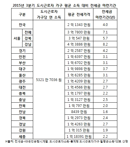 서울 아파트 전셋값 평균 3억7800만원…월급 7.1년 모아야