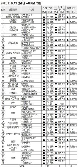 글로벌 지속가능 가치 창출…국내기업 21곳 인정 받았다