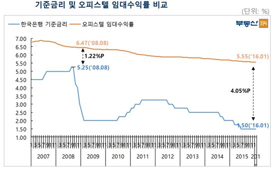 지난해 오피스텔 공급량·분양가 역대 최고치