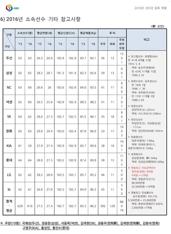 숫자로 본 프로야구(KBO), 김태균 16억원…5년 연속 최고연봉 기록