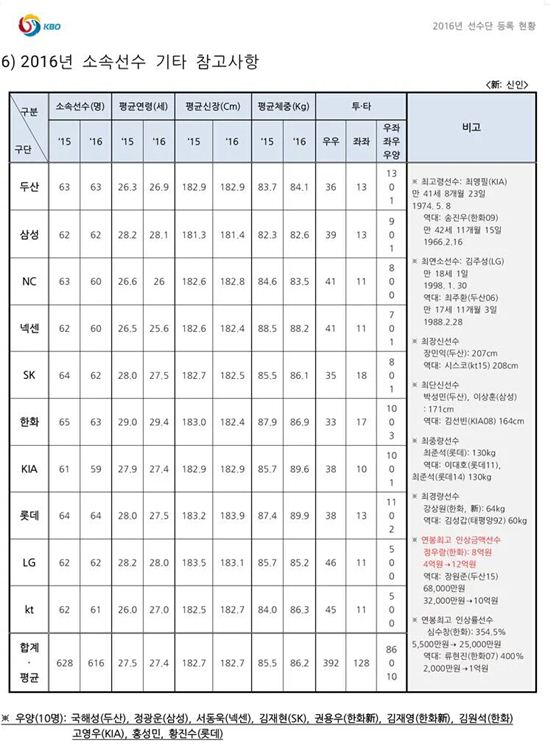 KBO 소속선수 사진=KBO 제공