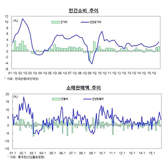 민간소비·소매판매액 추이(자료:기획재정부)