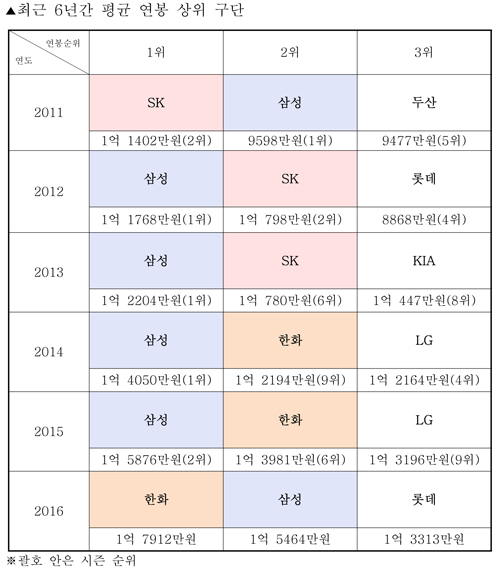연봉킹 한화, 성적이 궁금하다