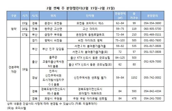 다음 주 분양시장, 전국 428가구 청약