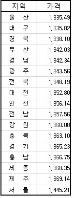 지역별 휘발유 가격 서울>제주>세종…울산 저렴