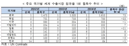 韓, 세계 수출시장 점유율 1위 품목 64개…2014년 세계 13위