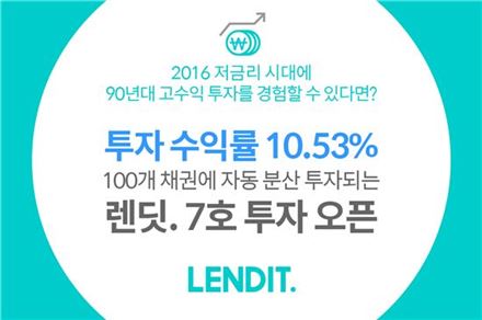 렌딧, 7호 포트폴리오 투자 오픈…15.8억원 모집