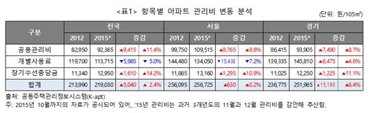 아파트관리비 평균 21만9000원…서울시, 전국대비 17% 높아