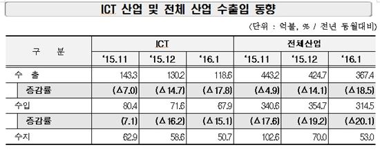 1월 ICT 수출 118.6억달러…전년 比 17.8%↓