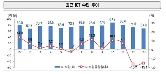 최근 ICT 수입 추이(사진=미래부)