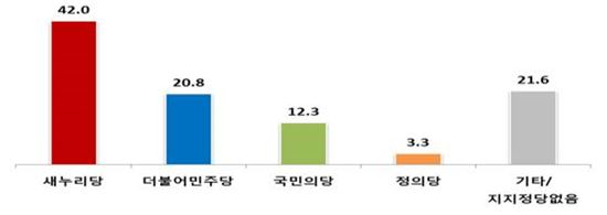 정당 지지도 