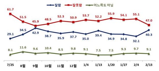 국정 지지도 추이 