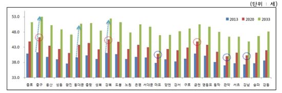 ▲서울시 자치구별 2013~2033년 중위연령 추계