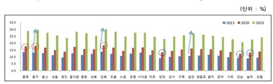 ▲서울시 자치구별 2013~2033년 고령인구 비율 추계
