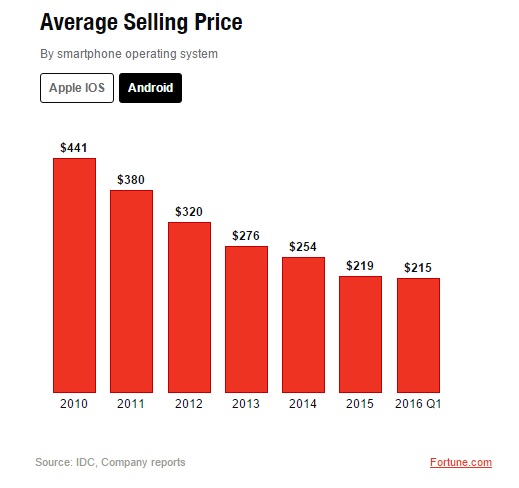 안드로이드 스마트폰 평균 판매가 추이(사진=포춘)