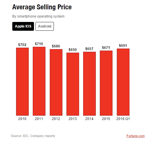 아이폰 평균 판매가 추이(사진=포춘)