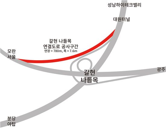 성남 하이테크밸리와 서울 모란방면을 잇는 길이 780m의 1차선 도로가 2017년 완공된다.