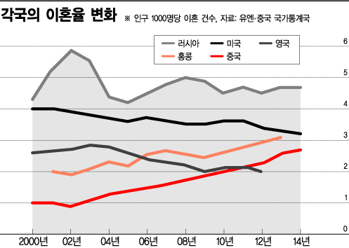 中은 지금 '사랑과 전쟁'…이혼율 10년새 2배