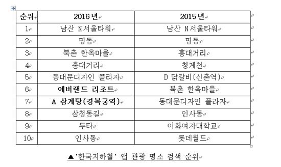 춘절에 韓 찾은 요우커 관광 패턴…쇼핑거리 찾고 삼계탕 먹고 