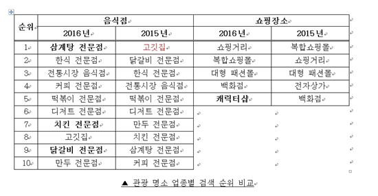 춘절에 韓 찾은 요우커 관광 패턴…쇼핑거리 찾고 삼계탕 먹고 