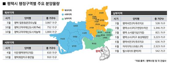 '트리플 호재'로 뜨거운 평택…간판급 건설사 분양 대격돌