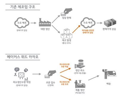 카카오발 제조혁신…선주문 후생산 '메이커스 위드 카카오' 시작