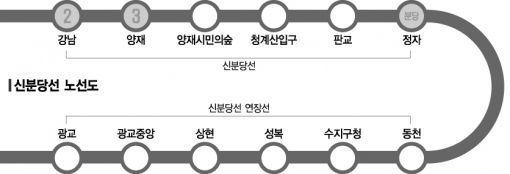 강남~판교~수원 '삼성라인' 신분당선 따라 집값 '껑충'