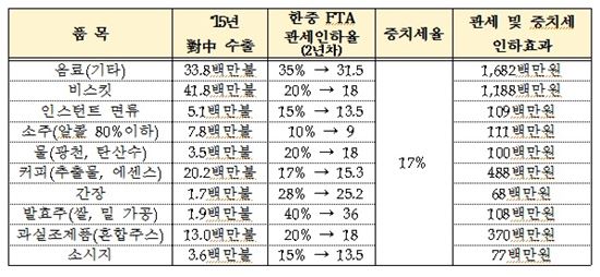 한중 FTA 2년차 관세·증치세 인하 효과 추정(자료:농림축산식품부)