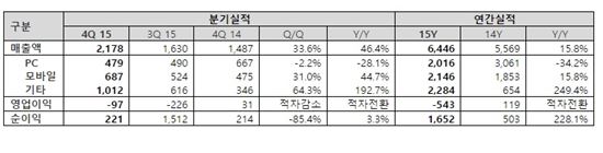 NHN엔터테인먼트 2015년 연간 및 4분기 실적발표(제공=NHN엔터)