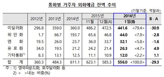 거주자외환예금 석달 연속 감소…위안화예금 급감 영향